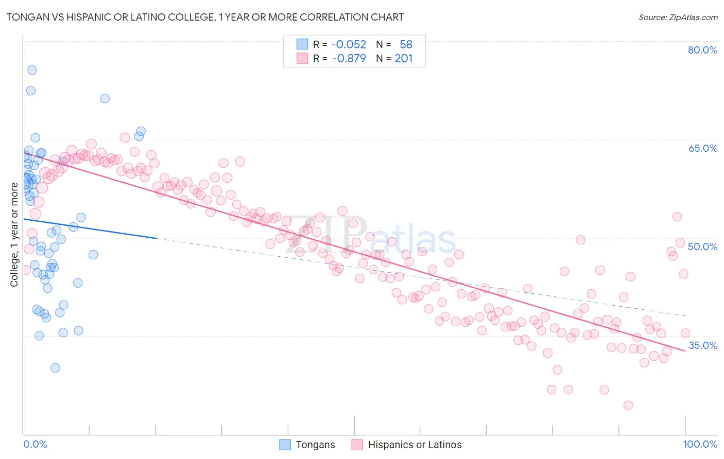 Tongan vs Hispanic or Latino College, 1 year or more