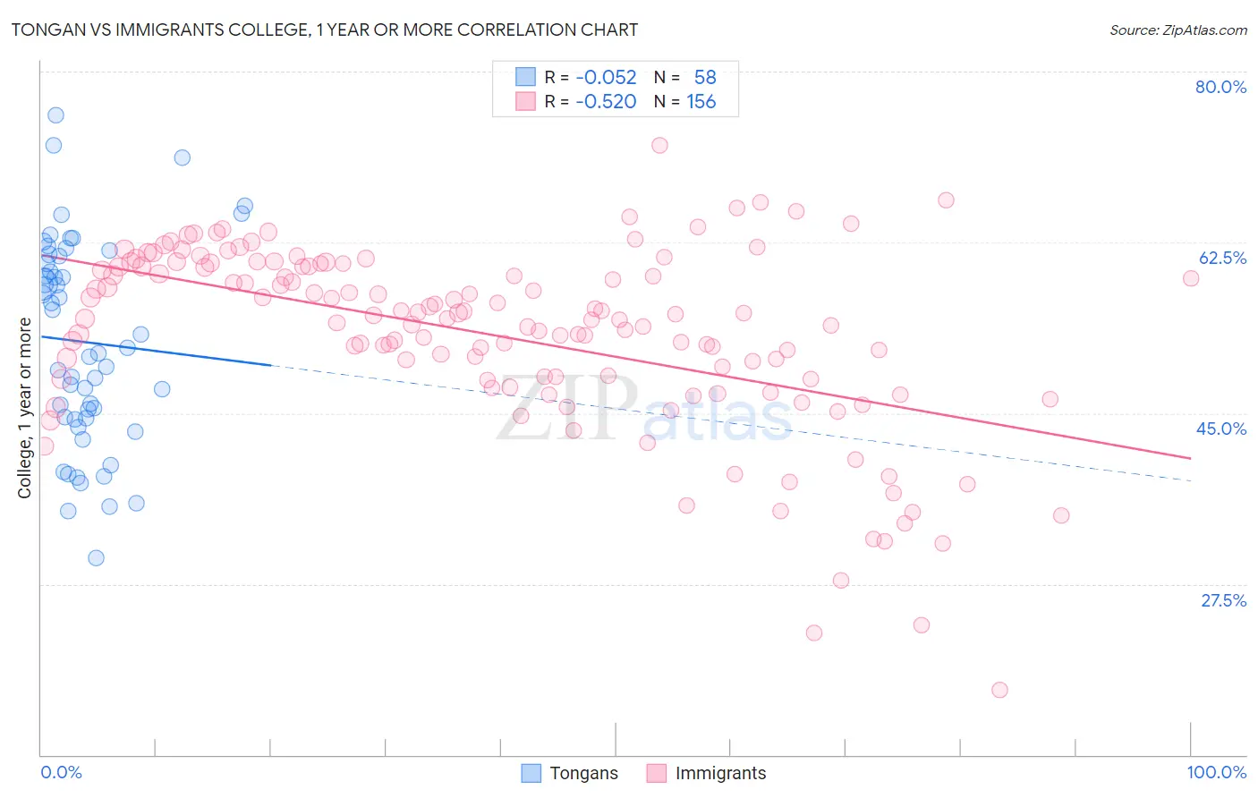 Tongan vs Immigrants College, 1 year or more