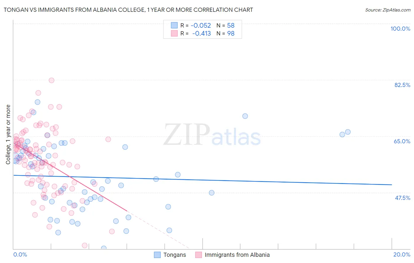 Tongan vs Immigrants from Albania College, 1 year or more