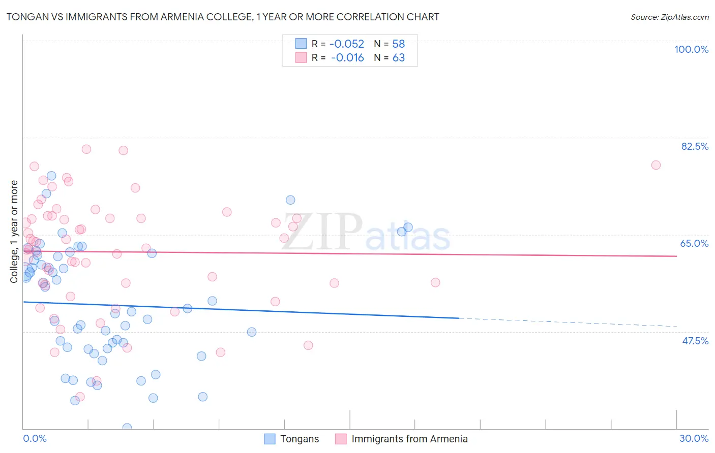 Tongan vs Immigrants from Armenia College, 1 year or more
