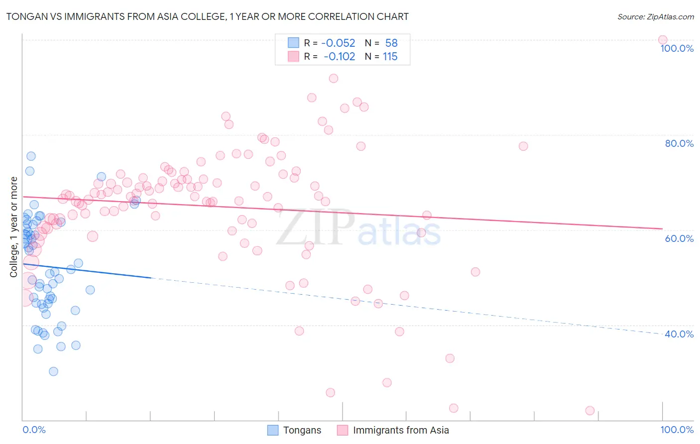 Tongan vs Immigrants from Asia College, 1 year or more