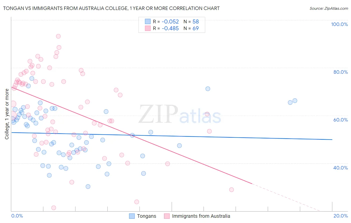 Tongan vs Immigrants from Australia College, 1 year or more