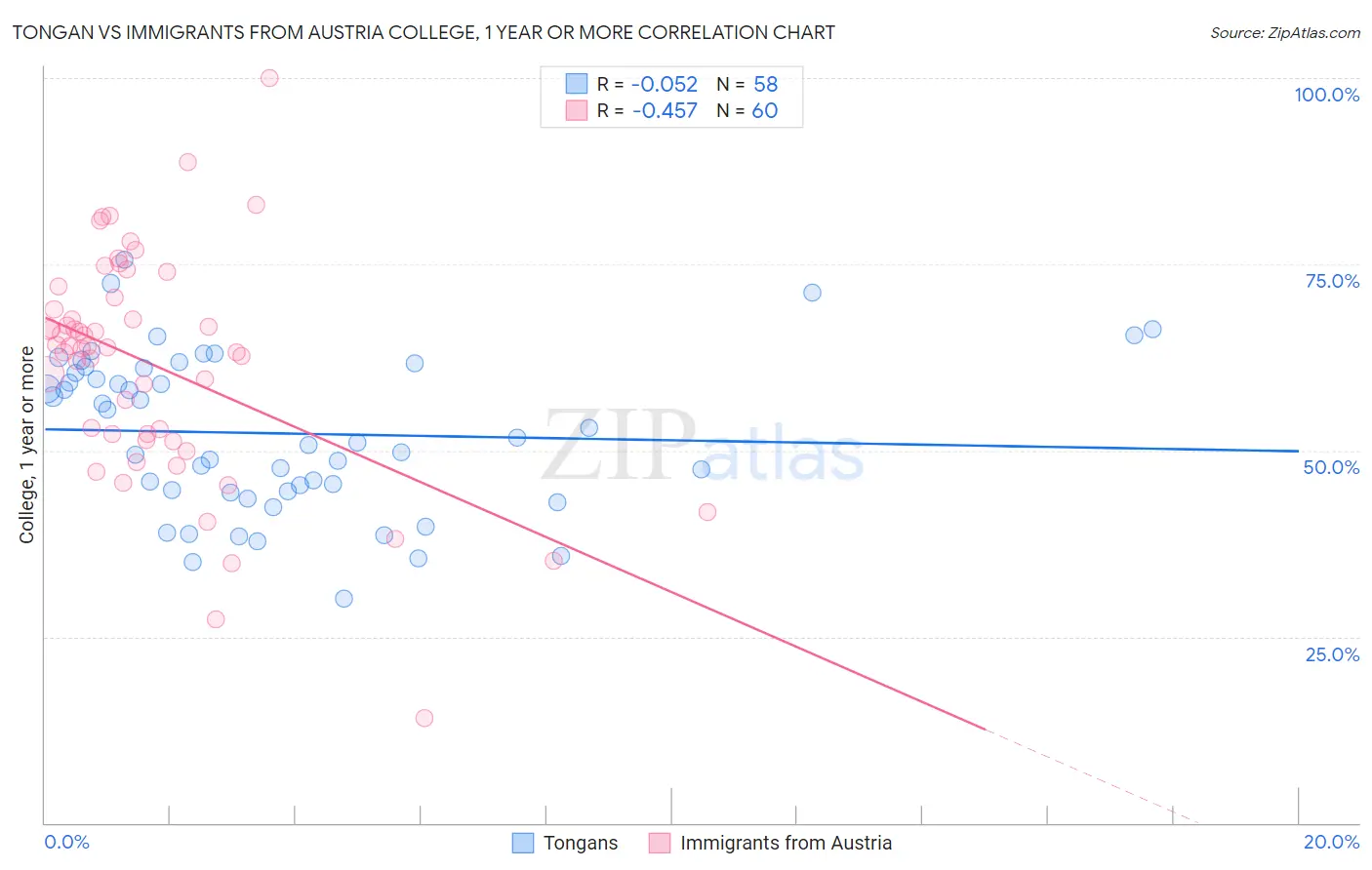 Tongan vs Immigrants from Austria College, 1 year or more