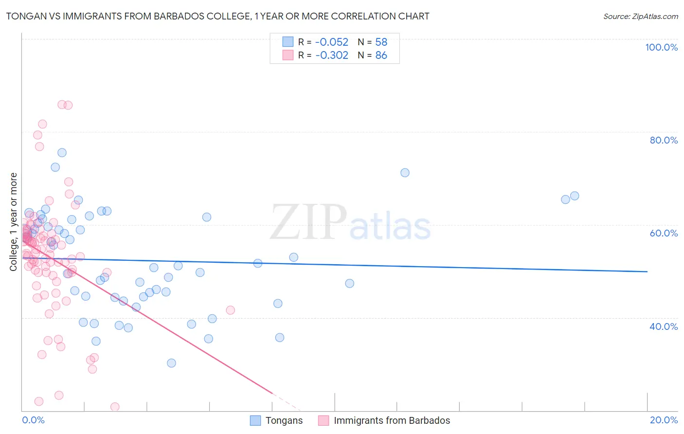 Tongan vs Immigrants from Barbados College, 1 year or more