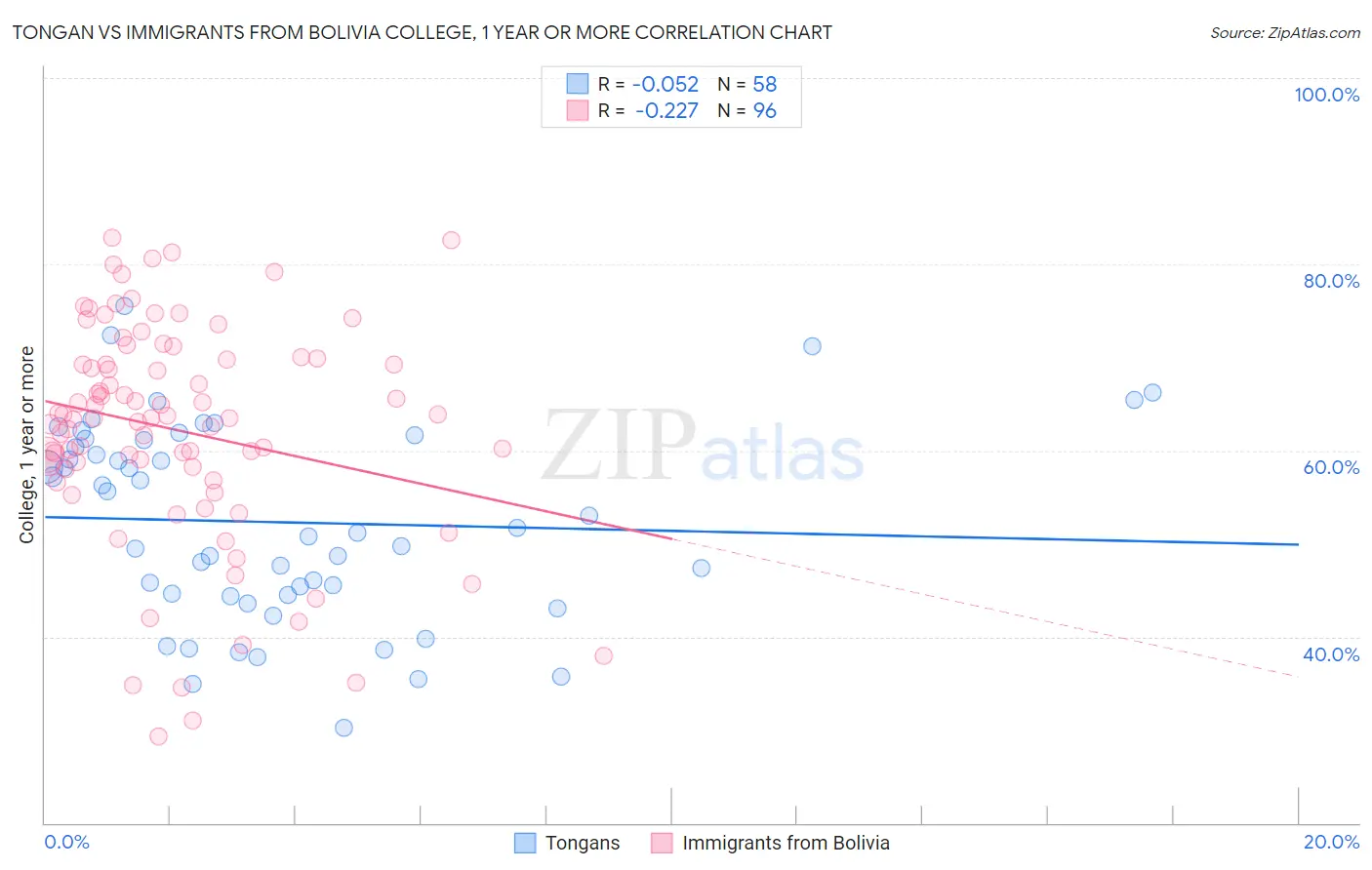 Tongan vs Immigrants from Bolivia College, 1 year or more