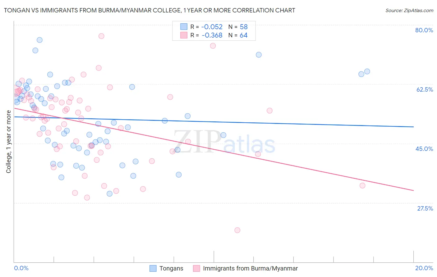 Tongan vs Immigrants from Burma/Myanmar College, 1 year or more