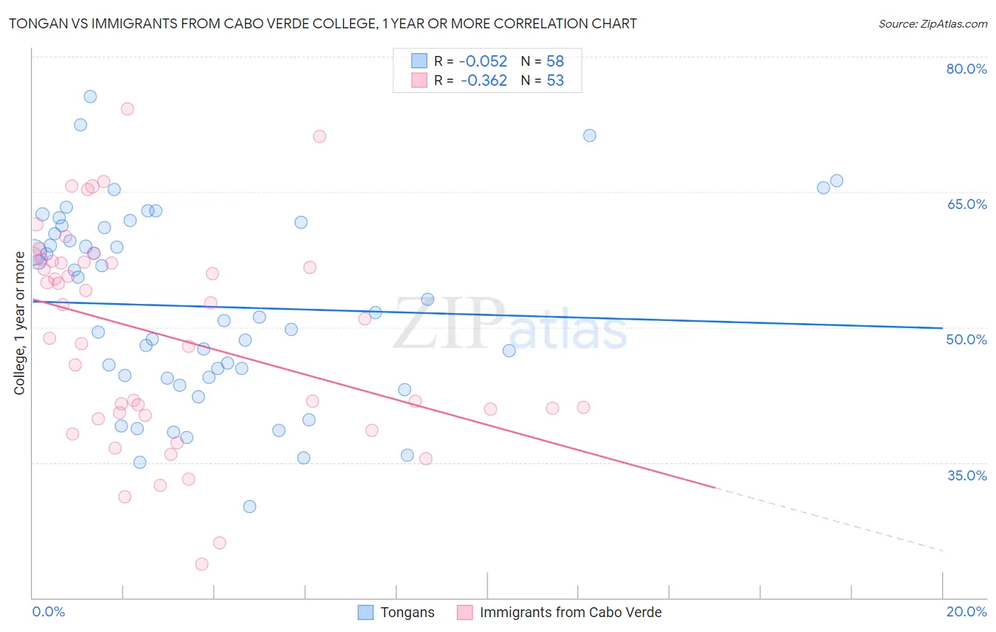 Tongan vs Immigrants from Cabo Verde College, 1 year or more