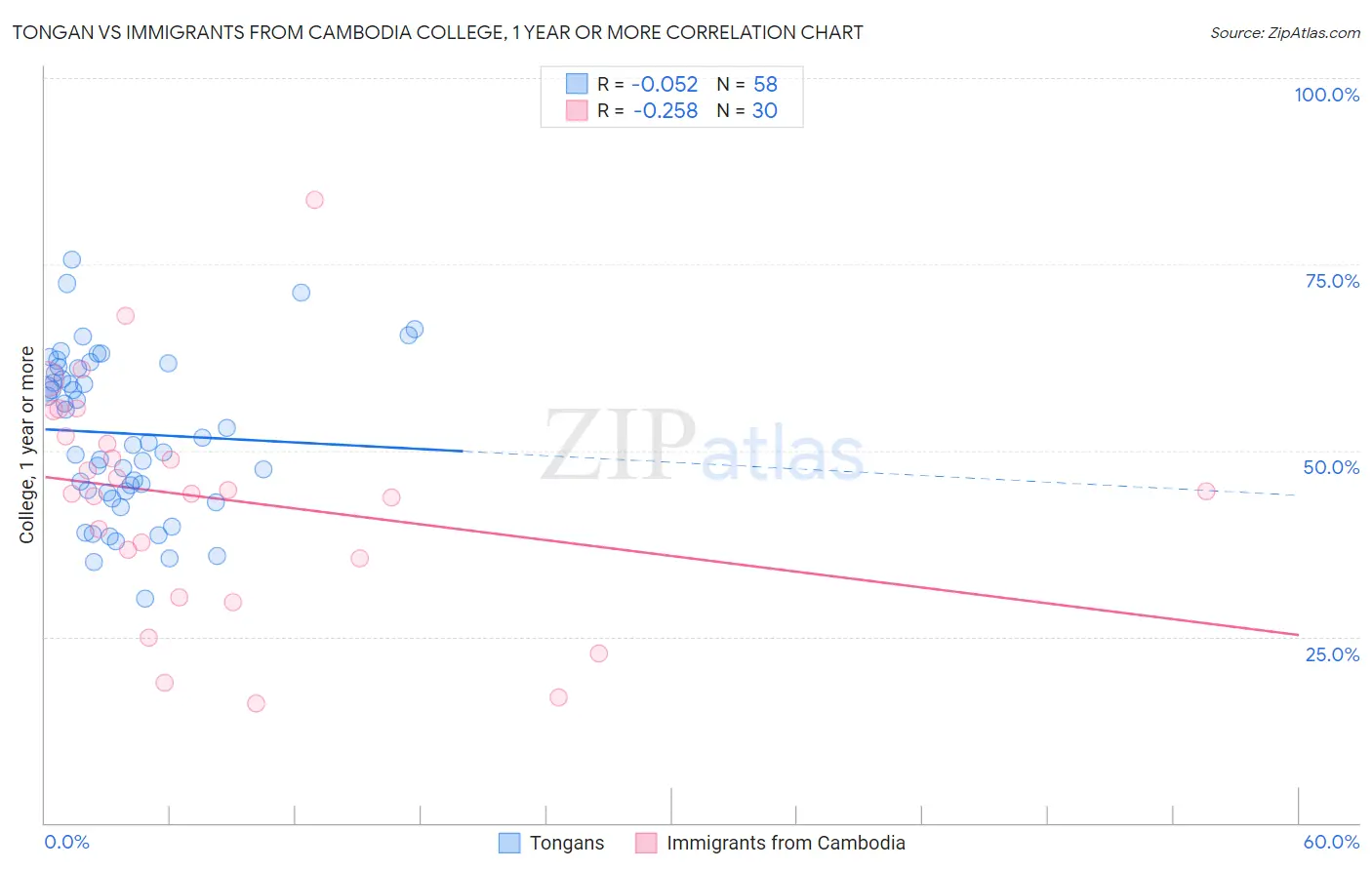 Tongan vs Immigrants from Cambodia College, 1 year or more