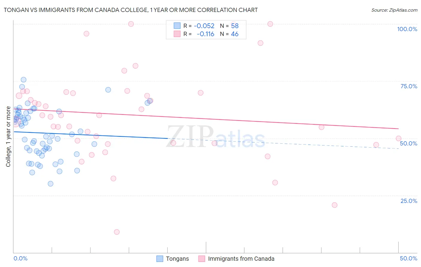 Tongan vs Immigrants from Canada College, 1 year or more