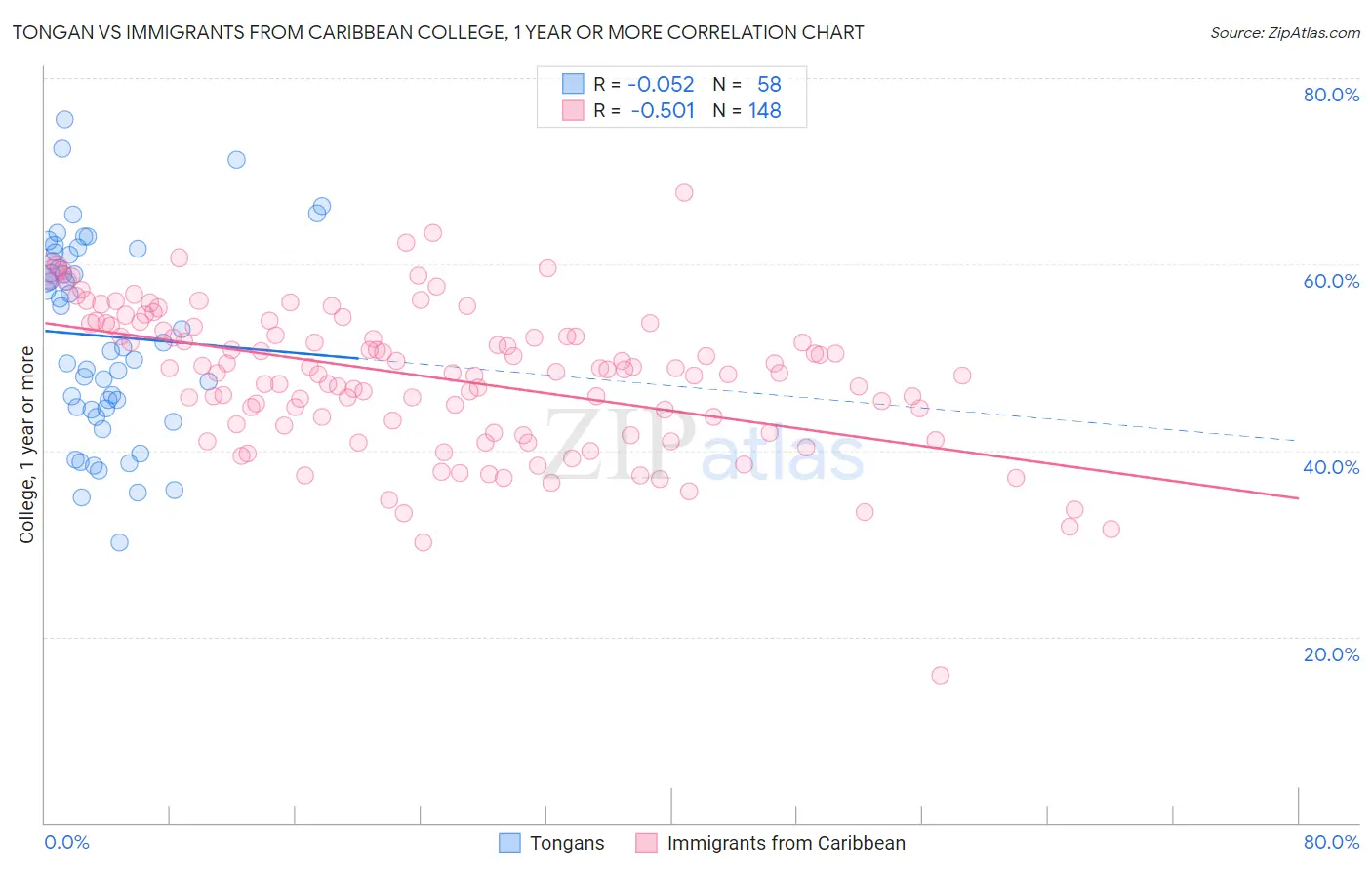 Tongan vs Immigrants from Caribbean College, 1 year or more