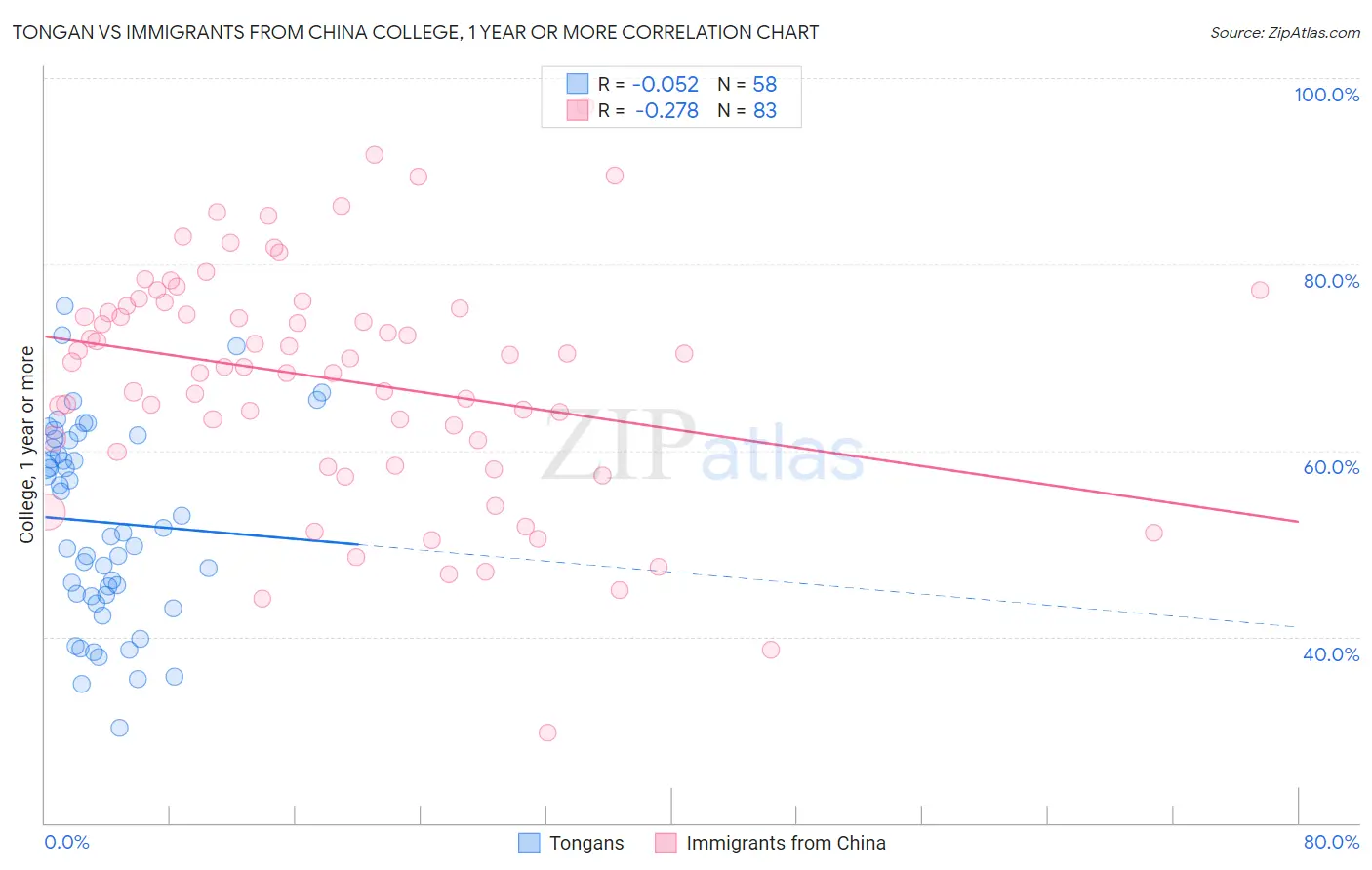 Tongan vs Immigrants from China College, 1 year or more