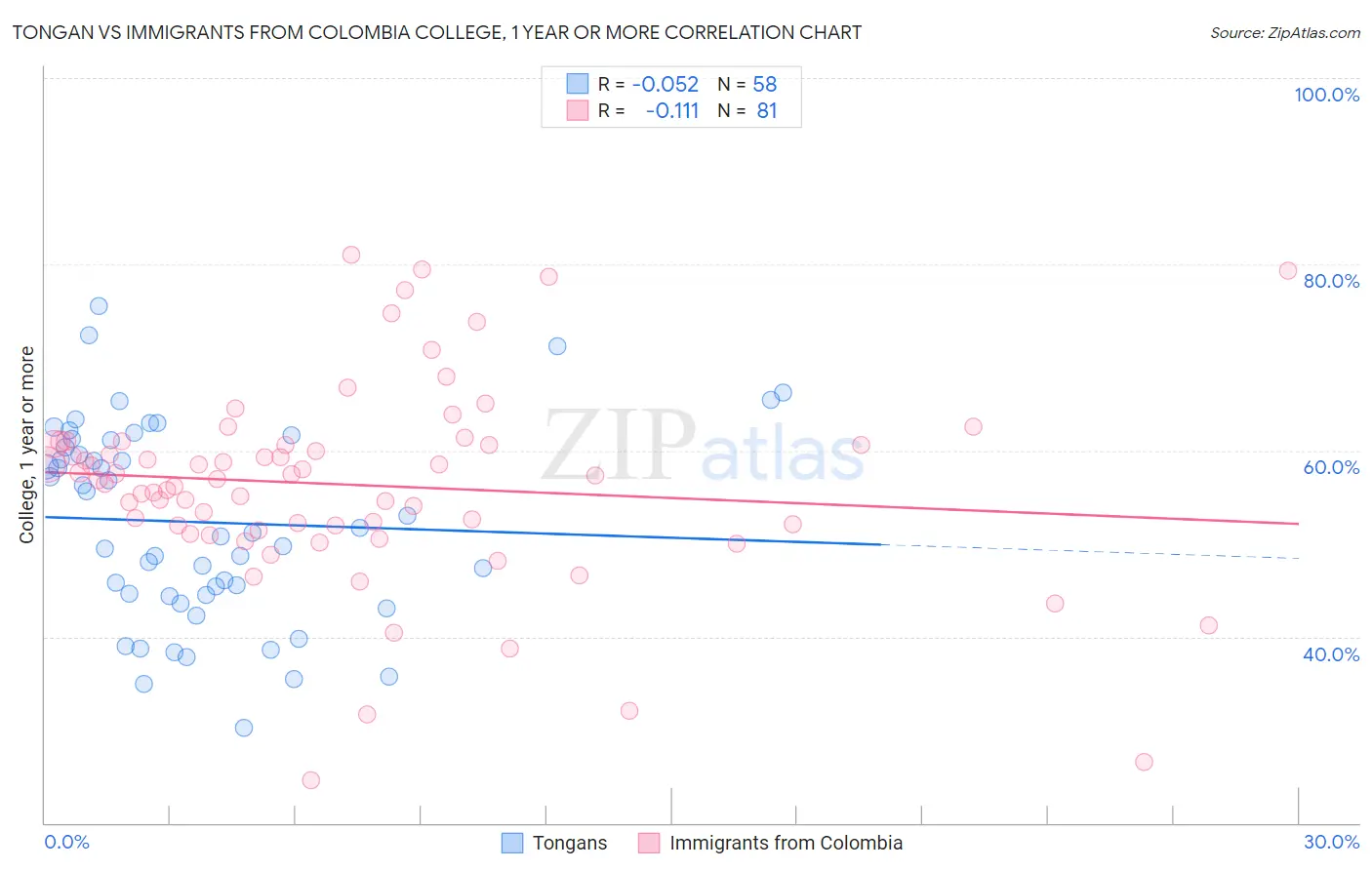 Tongan vs Immigrants from Colombia College, 1 year or more