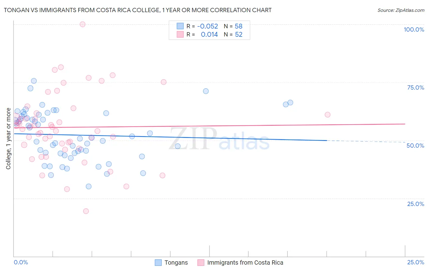 Tongan vs Immigrants from Costa Rica College, 1 year or more