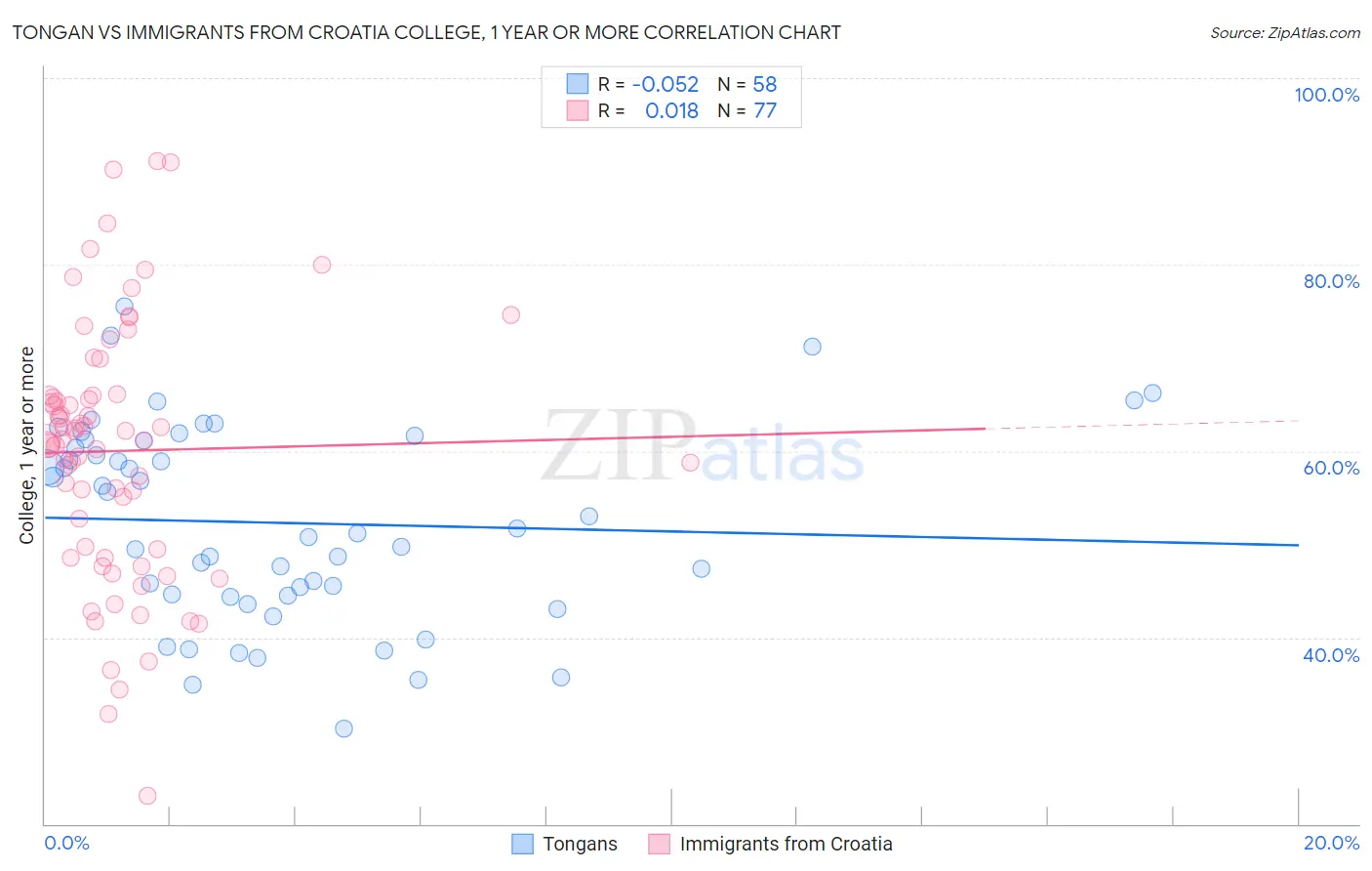 Tongan vs Immigrants from Croatia College, 1 year or more