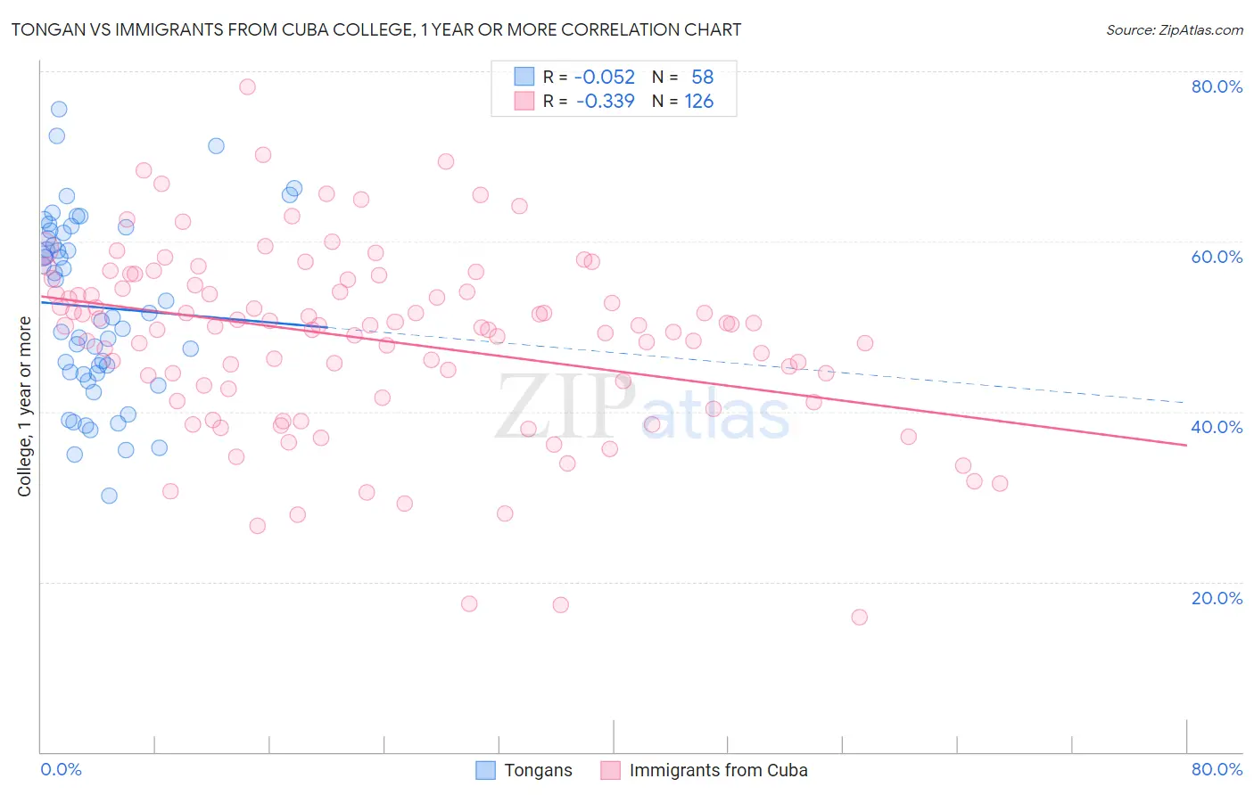 Tongan vs Immigrants from Cuba College, 1 year or more