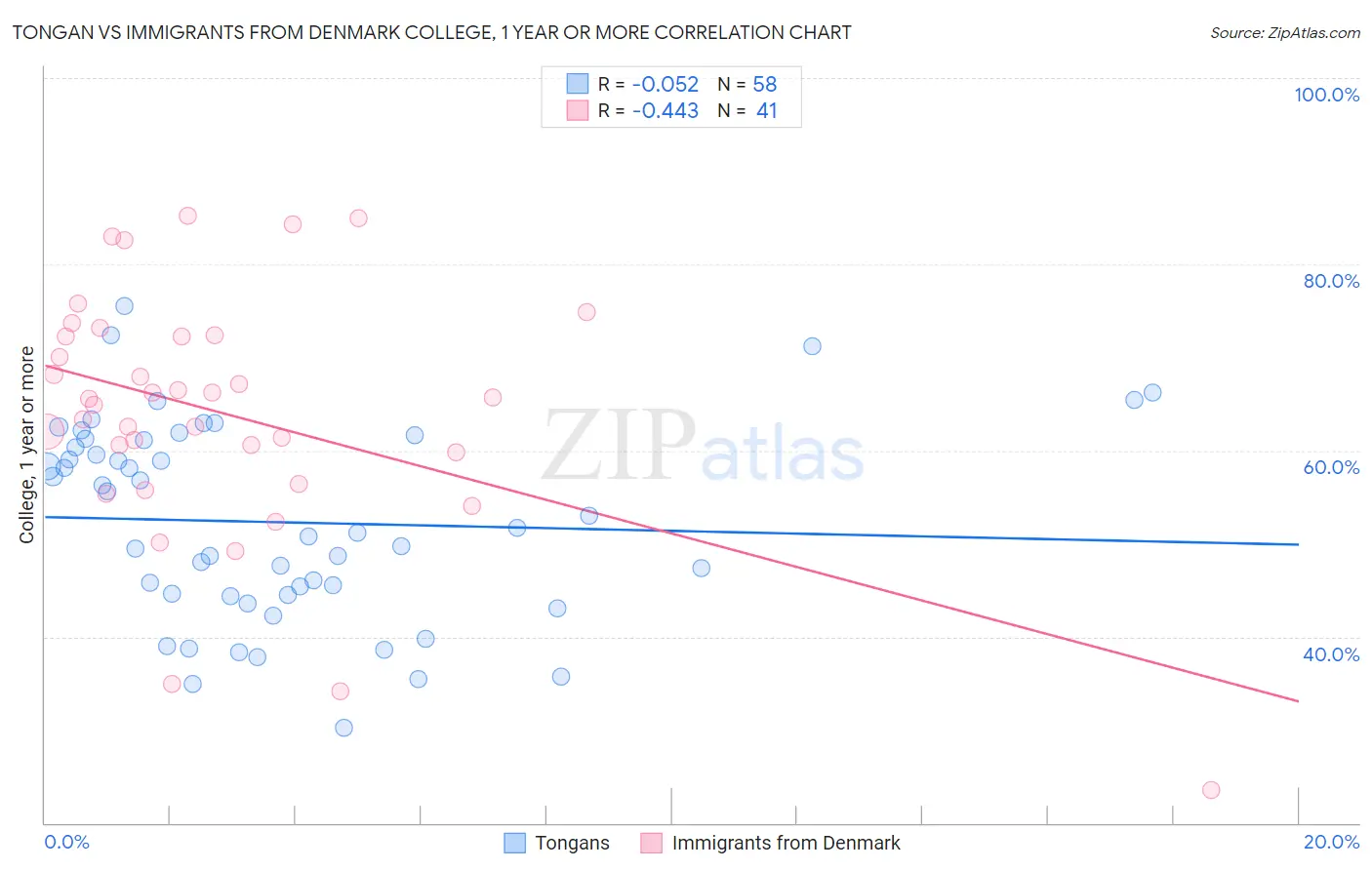 Tongan vs Immigrants from Denmark College, 1 year or more