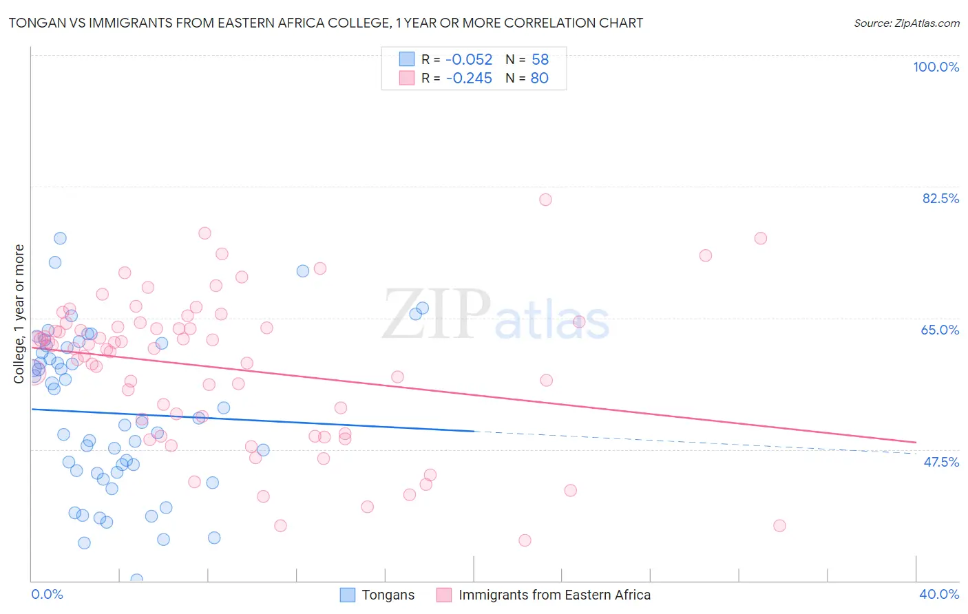 Tongan vs Immigrants from Eastern Africa College, 1 year or more