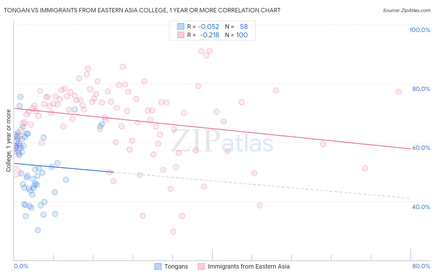 Tongan vs Immigrants from Eastern Asia College, 1 year or more