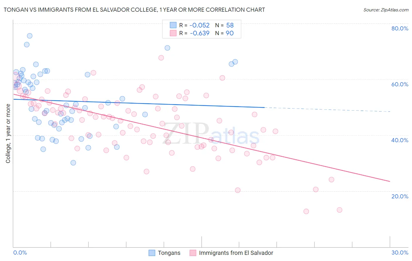 Tongan vs Immigrants from El Salvador College, 1 year or more
