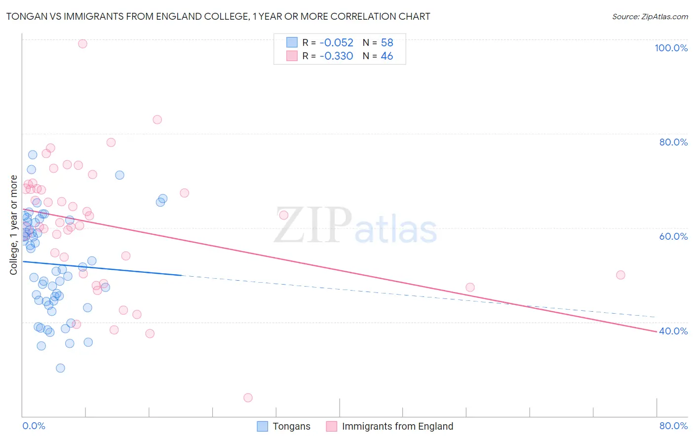 Tongan vs Immigrants from England College, 1 year or more