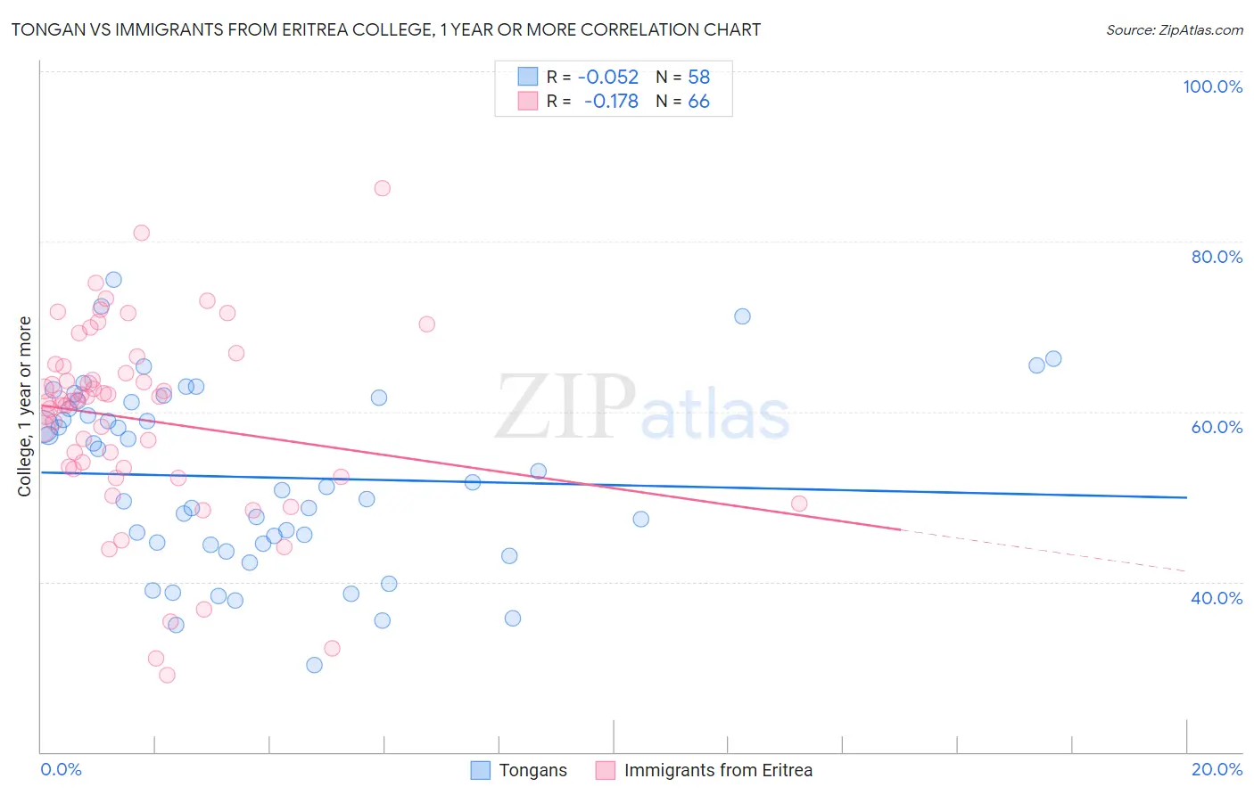 Tongan vs Immigrants from Eritrea College, 1 year or more