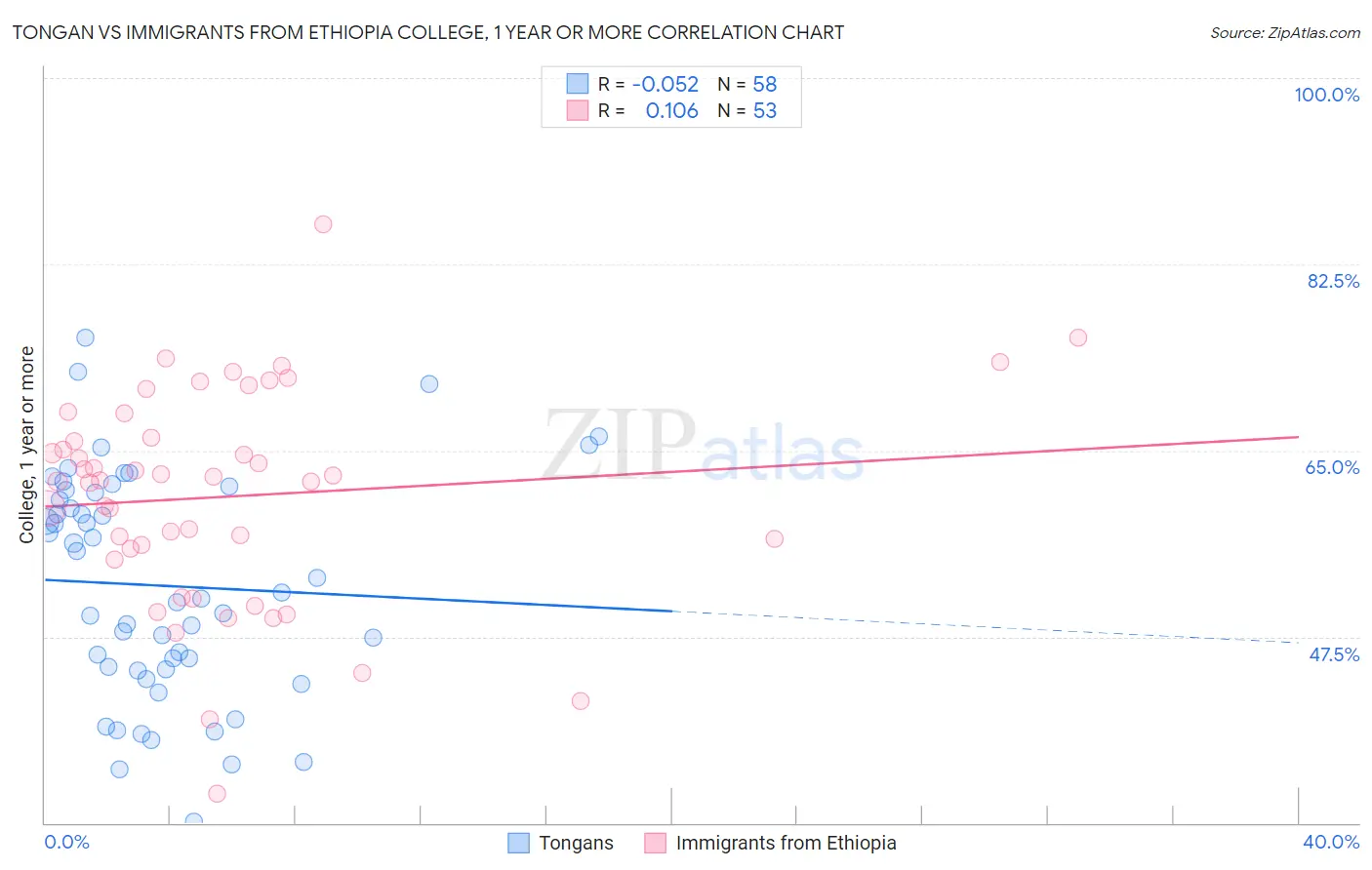 Tongan vs Immigrants from Ethiopia College, 1 year or more