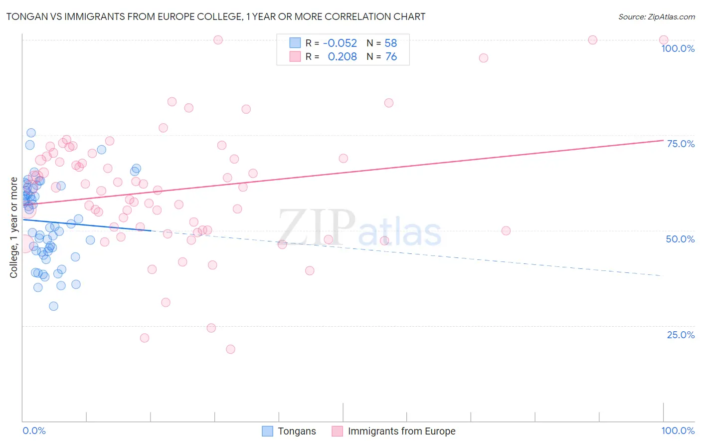 Tongan vs Immigrants from Europe College, 1 year or more