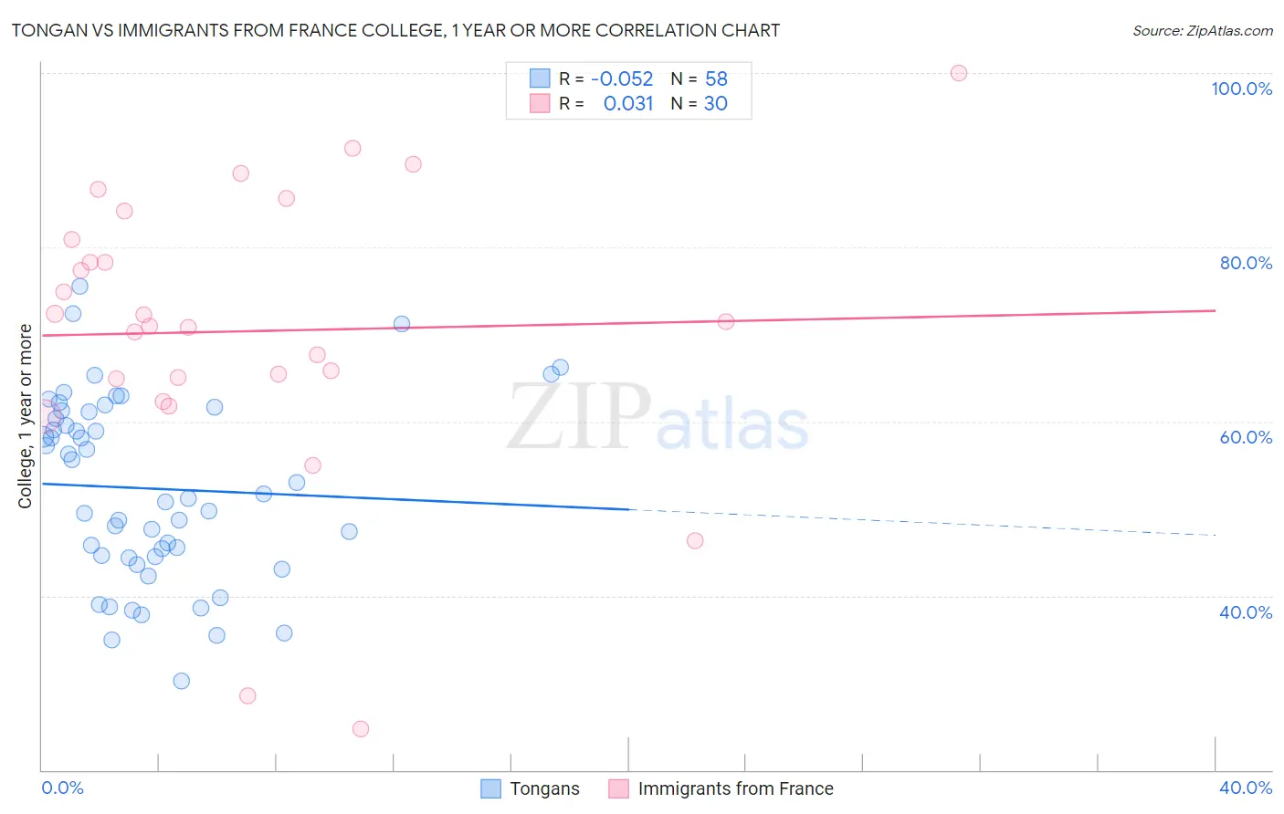 Tongan vs Immigrants from France College, 1 year or more