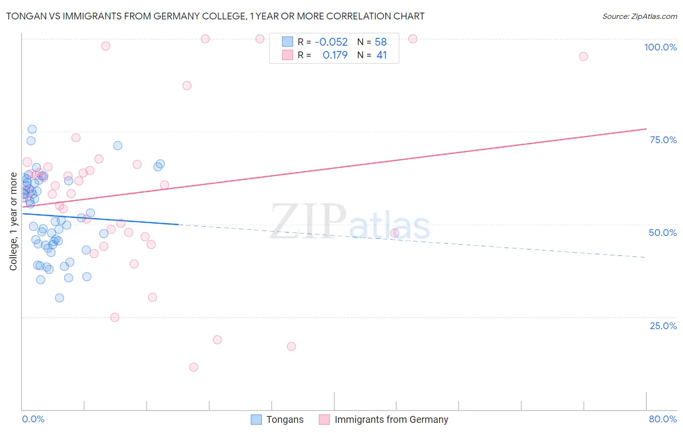 Tongan vs Immigrants from Germany College, 1 year or more