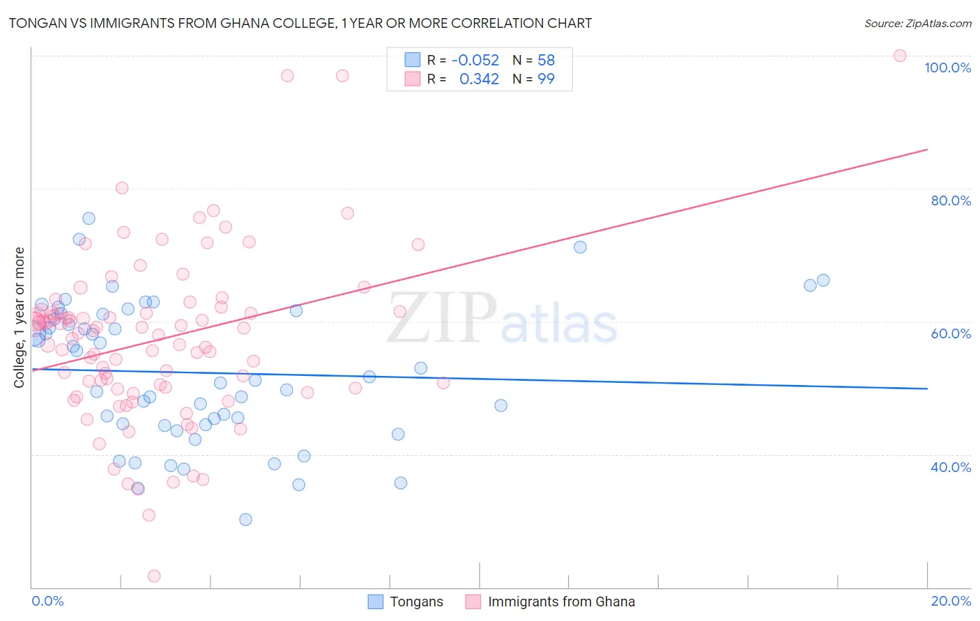 Tongan vs Immigrants from Ghana College, 1 year or more