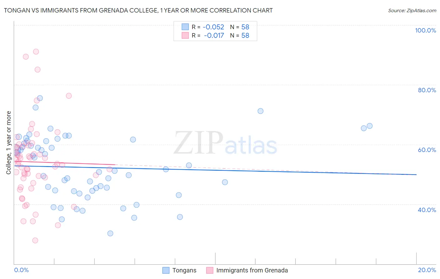 Tongan vs Immigrants from Grenada College, 1 year or more