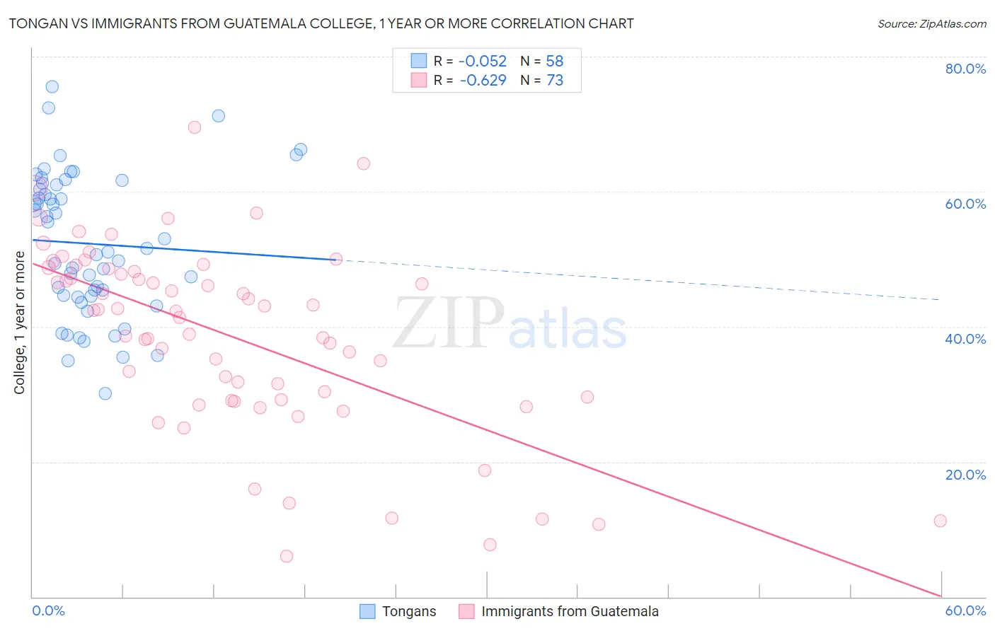 Tongan vs Immigrants from Guatemala College, 1 year or more