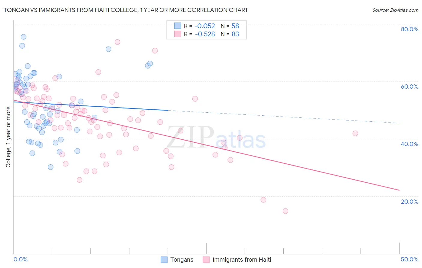 Tongan vs Immigrants from Haiti College, 1 year or more