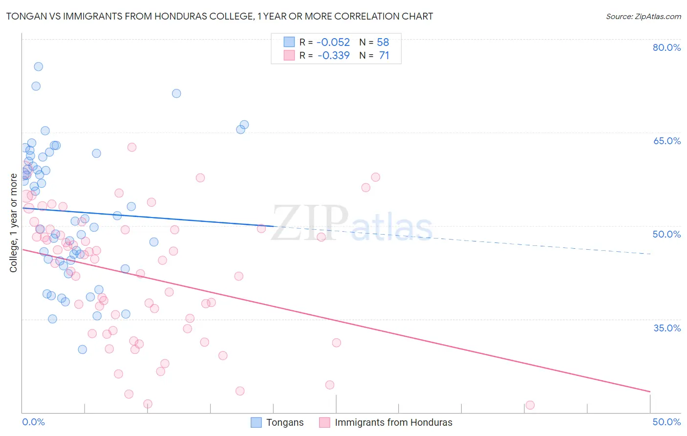 Tongan vs Immigrants from Honduras College, 1 year or more
