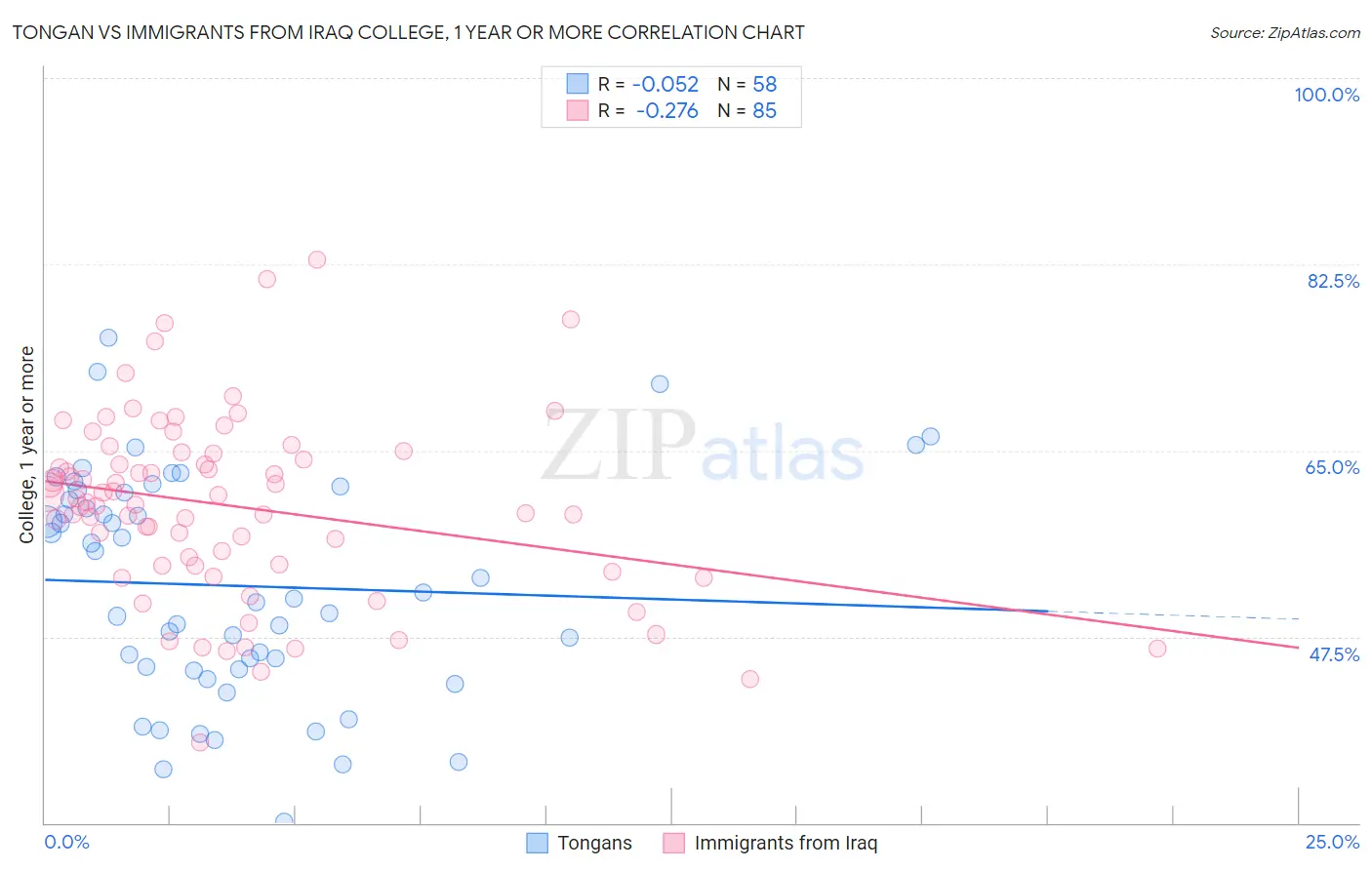 Tongan vs Immigrants from Iraq College, 1 year or more