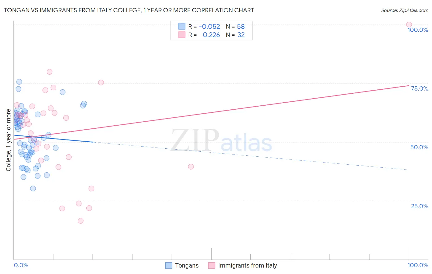 Tongan vs Immigrants from Italy College, 1 year or more