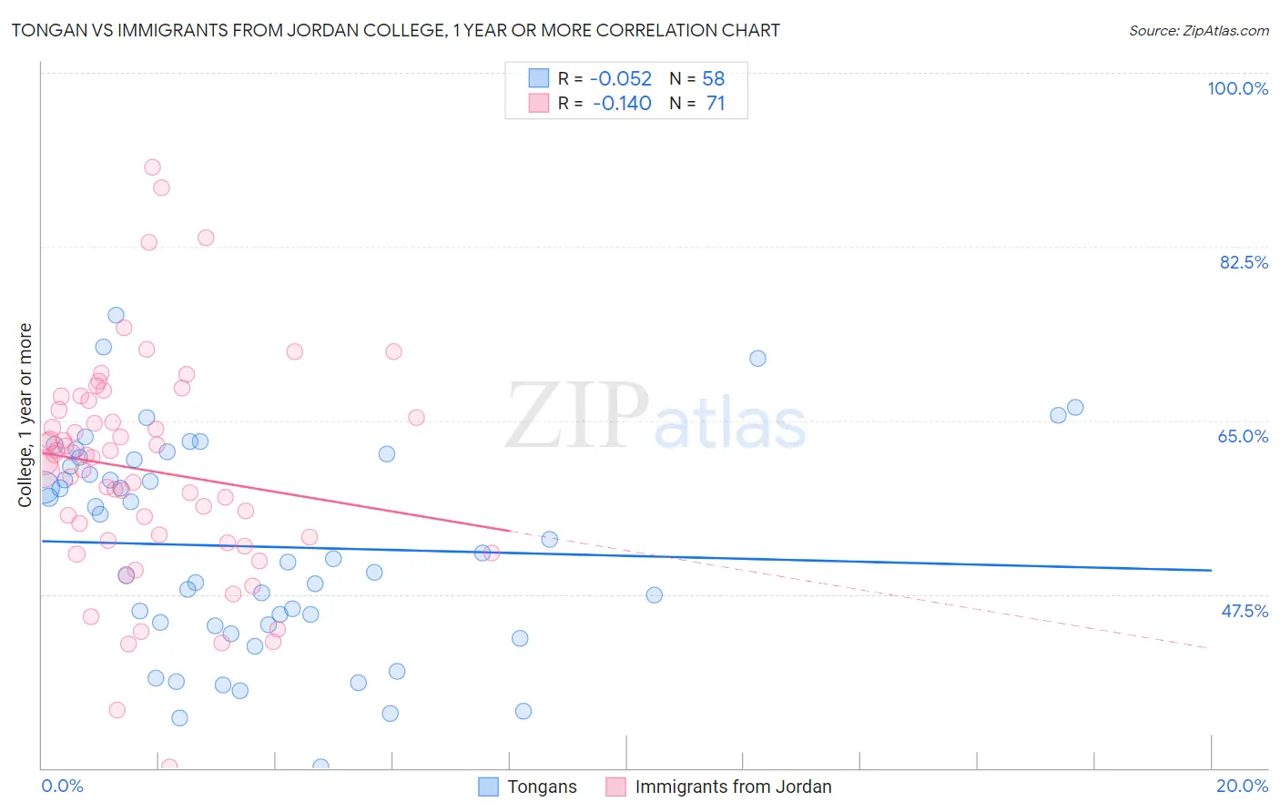 Tongan vs Immigrants from Jordan College, 1 year or more