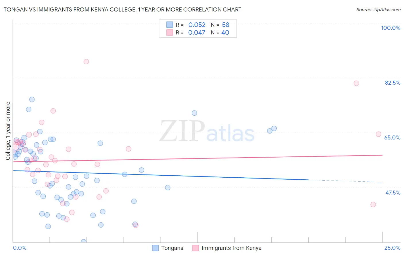 Tongan vs Immigrants from Kenya College, 1 year or more