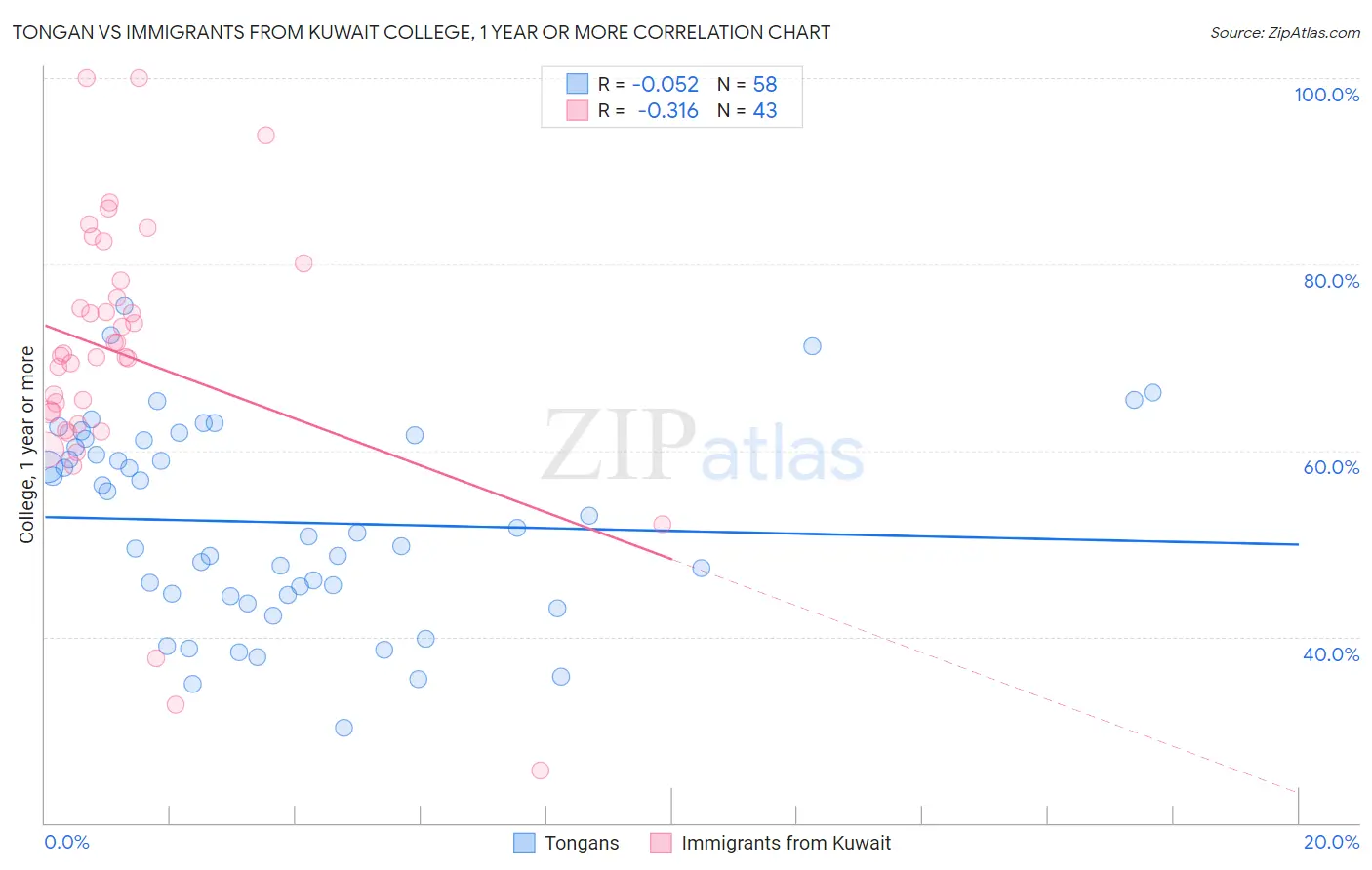 Tongan vs Immigrants from Kuwait College, 1 year or more