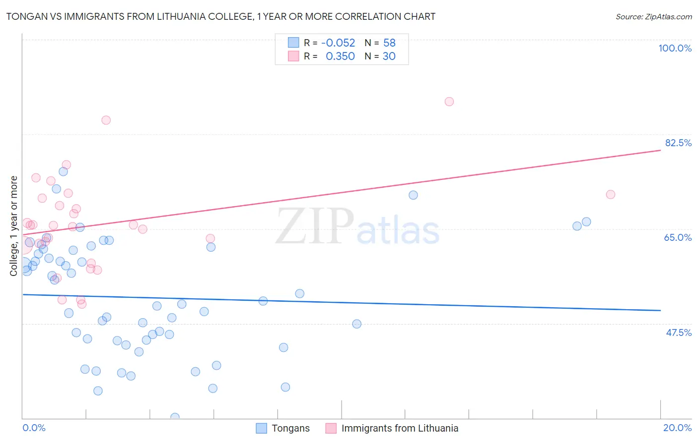Tongan vs Immigrants from Lithuania College, 1 year or more
