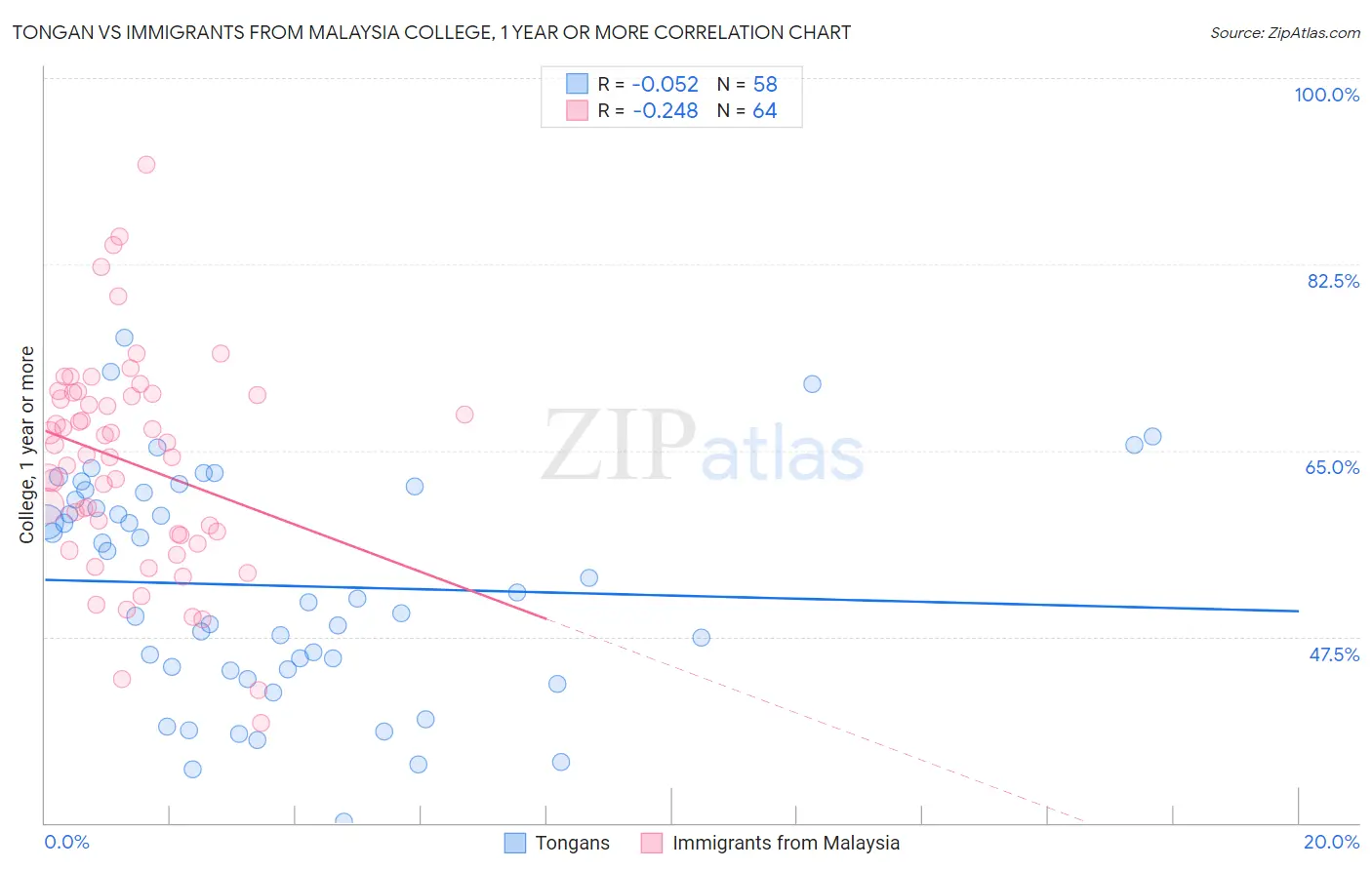 Tongan vs Immigrants from Malaysia College, 1 year or more