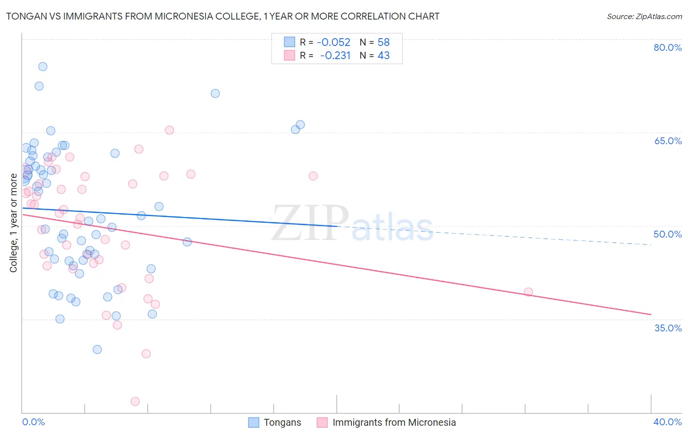 Tongan vs Immigrants from Micronesia College, 1 year or more