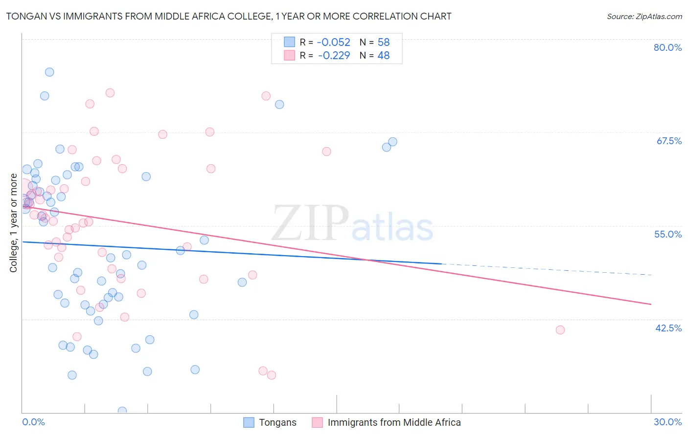 Tongan vs Immigrants from Middle Africa College, 1 year or more