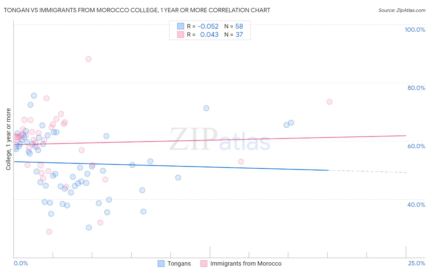 Tongan vs Immigrants from Morocco College, 1 year or more
