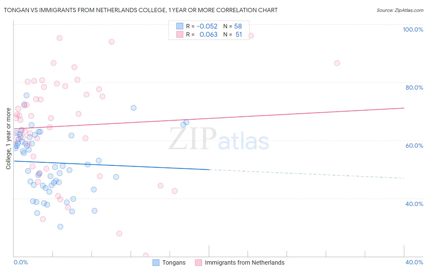 Tongan vs Immigrants from Netherlands College, 1 year or more