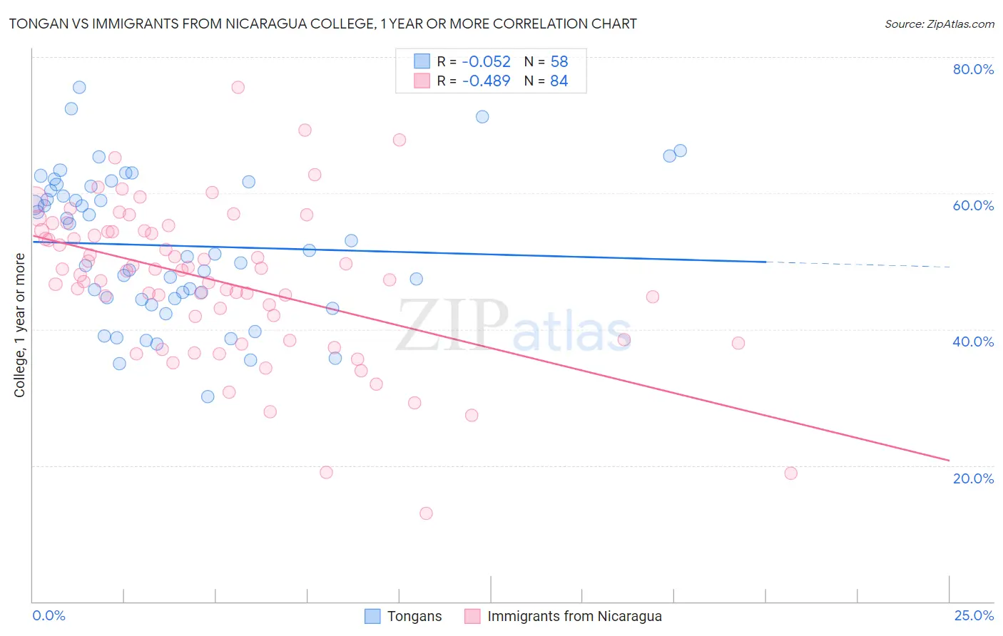 Tongan vs Immigrants from Nicaragua College, 1 year or more