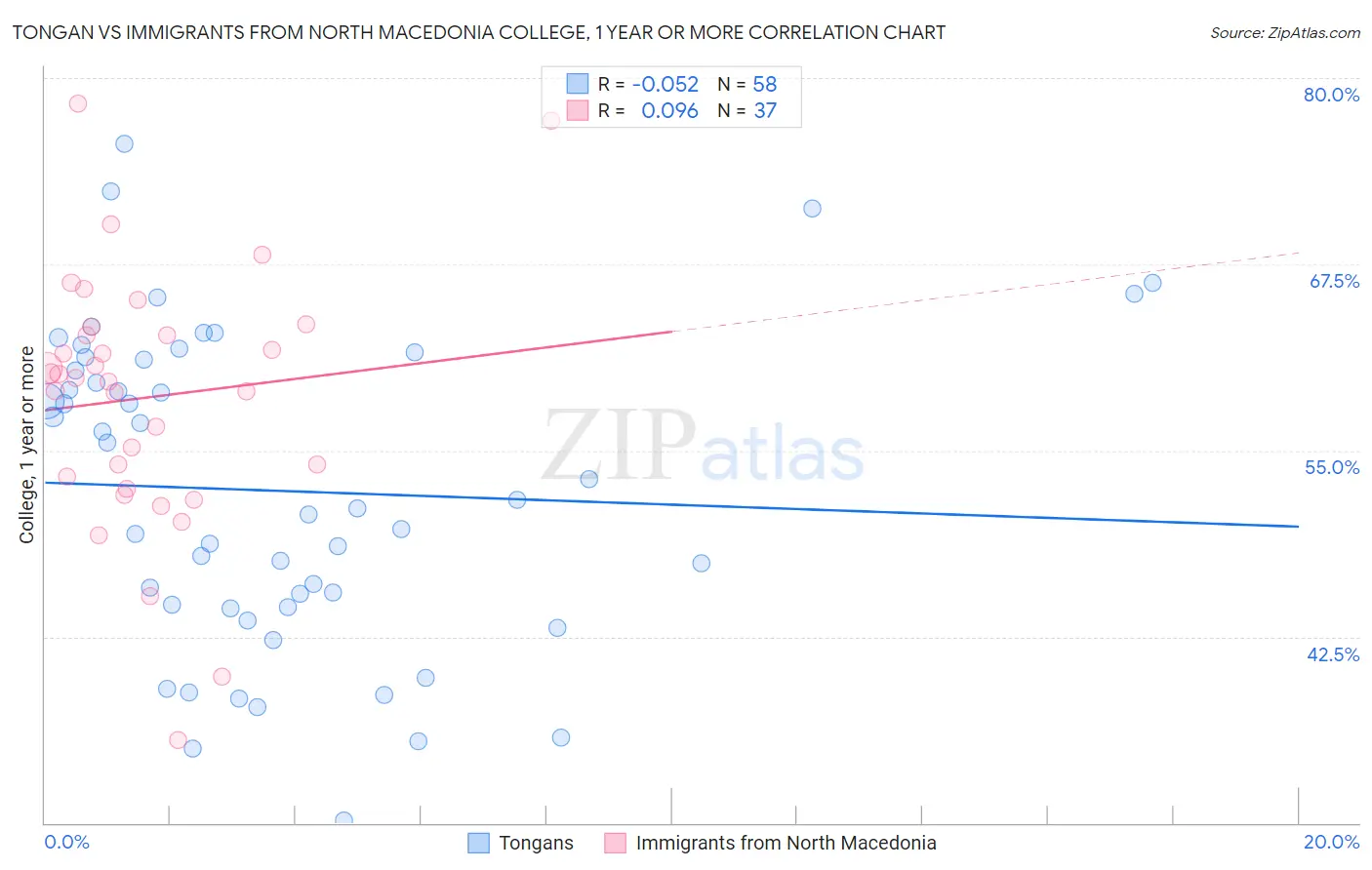 Tongan vs Immigrants from North Macedonia College, 1 year or more