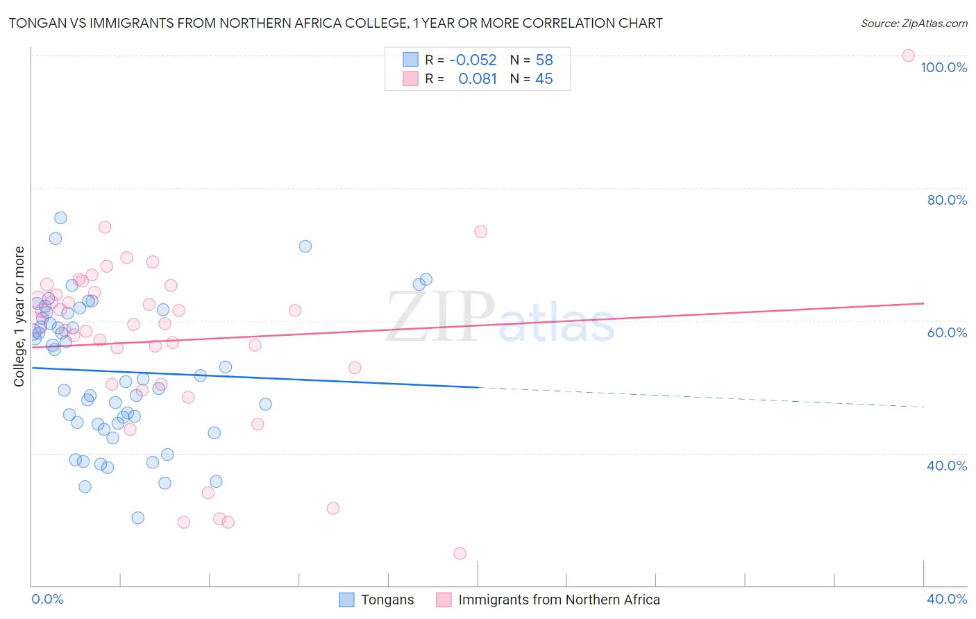Tongan vs Immigrants from Northern Africa College, 1 year or more