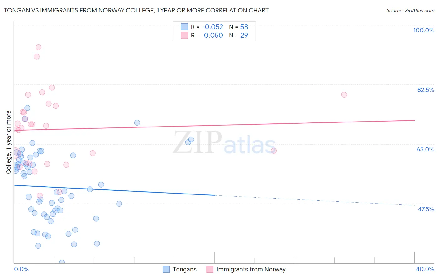 Tongan vs Immigrants from Norway College, 1 year or more
