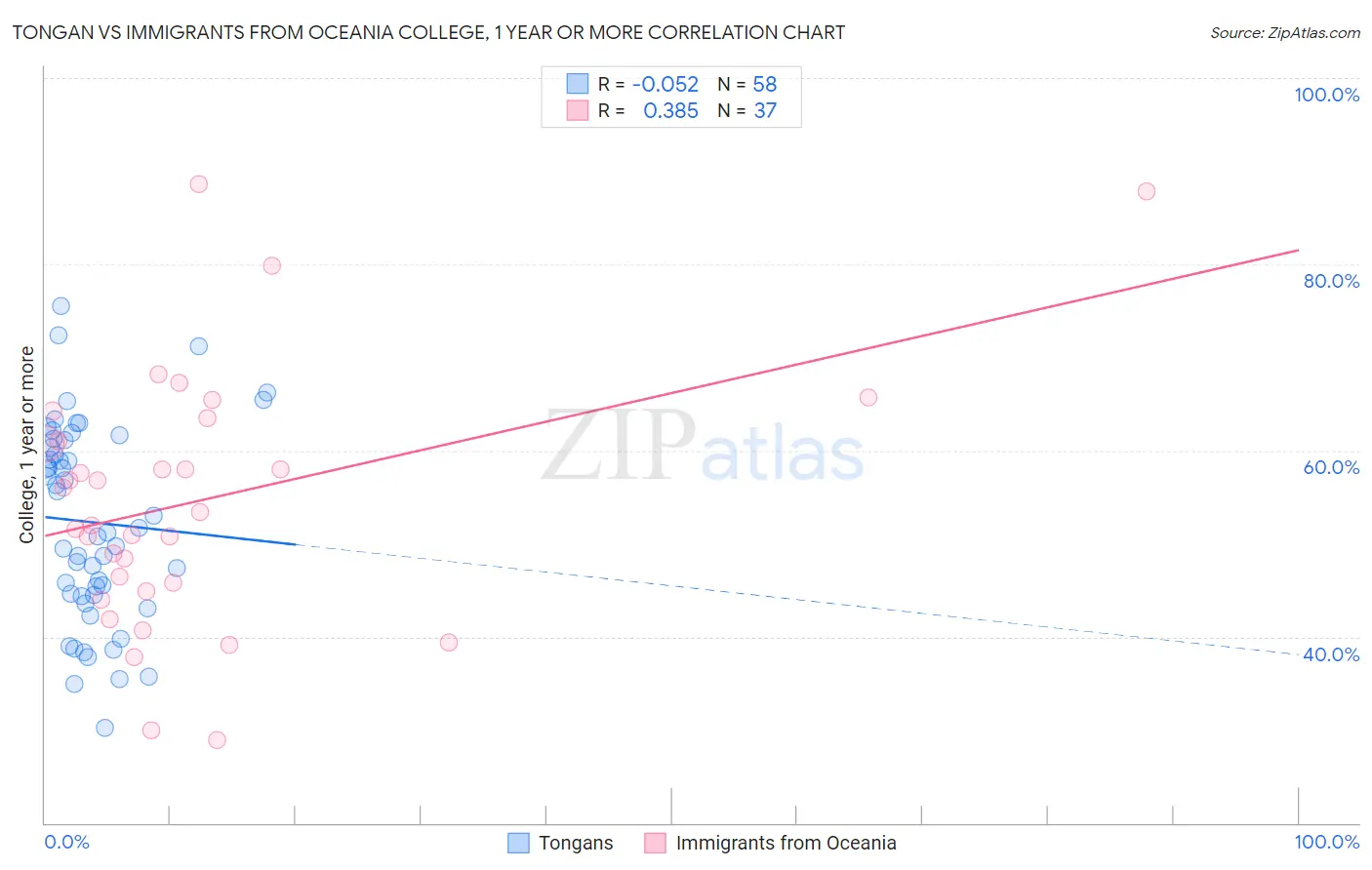 Tongan vs Immigrants from Oceania College, 1 year or more